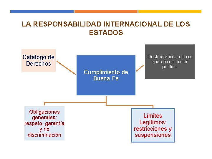 LA RESPONSABILIDAD INTERNACIONAL DE LOS ESTADOS Catálogo de Derechos Cumplimiento de Buena Fe Obligaciones