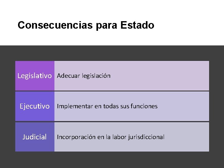 Consecuencias para Estado Legislativo Adecuar legislación Ejecutivo Implementar en todas sus funciones Judicial Incorporación