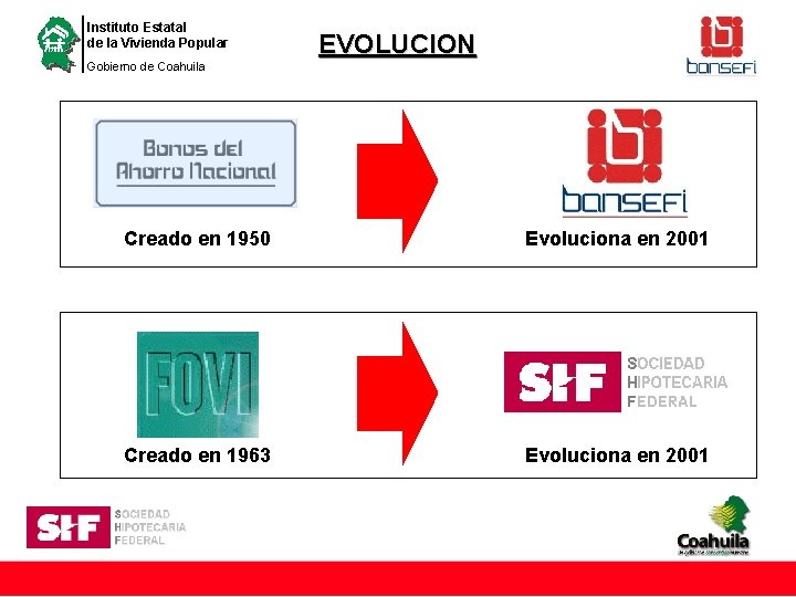 Instituto Estatal de la Vivienda Popular Gobierno de Coahuila EVOLUCION Creado en 1950 Evoluciona