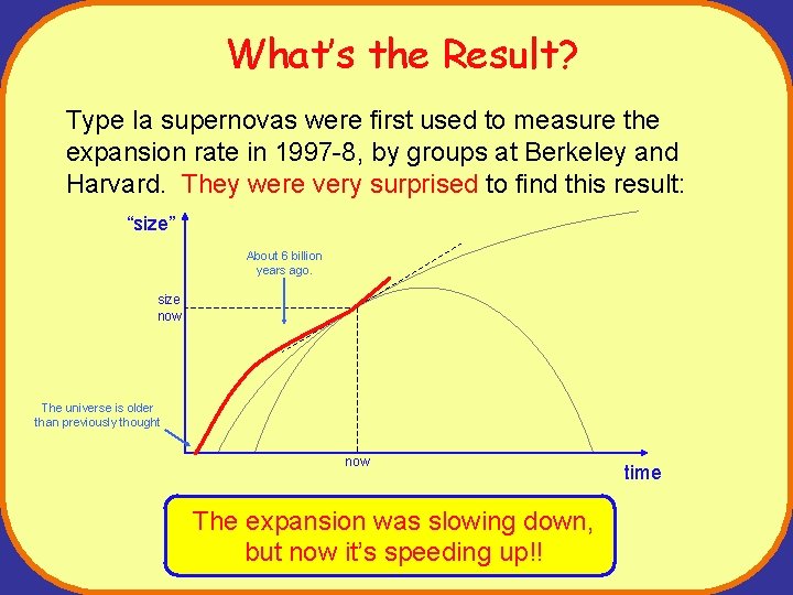 What’s the Result? Type Ia supernovas were first used to measure the expansion rate