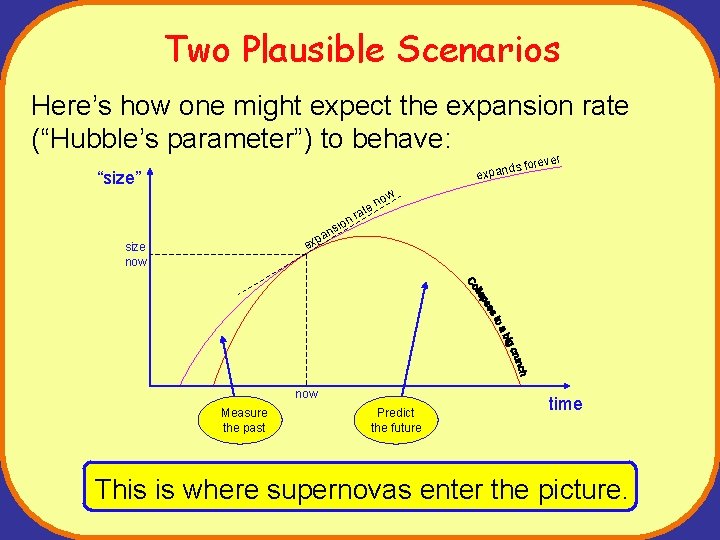 Two Plausible Scenarios Here’s how one might expect the expansion rate (“Hubble’s parameter”) to