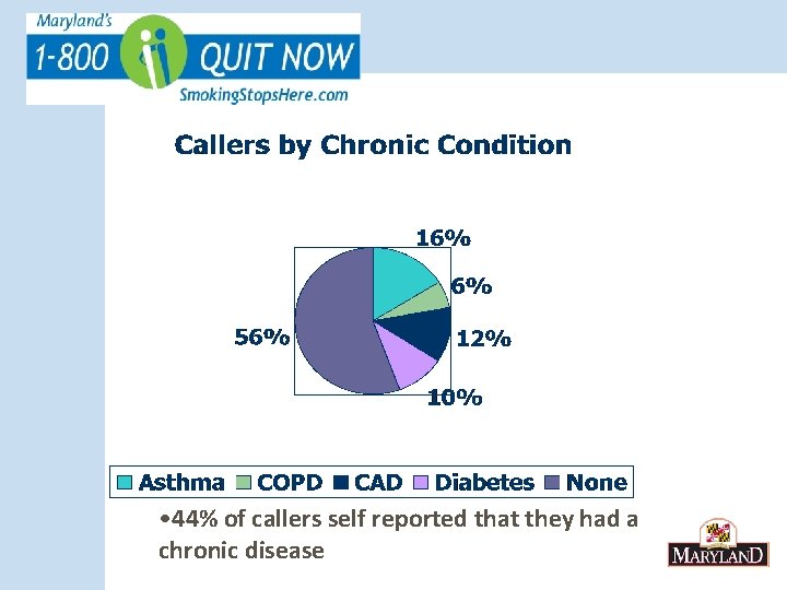  • 44% of callers self reported that they had a chronic disease 