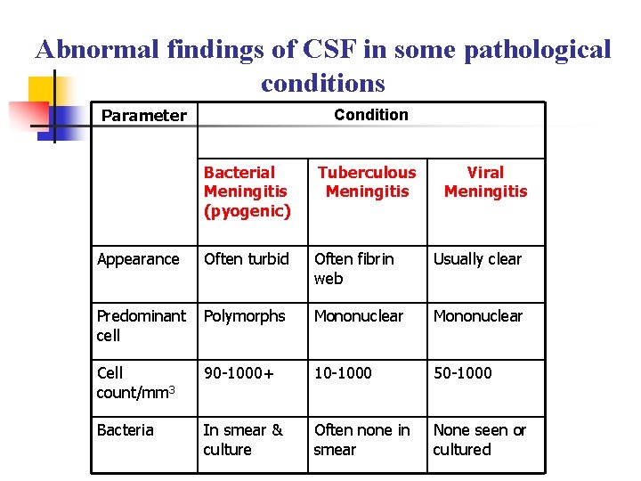 Abnormal findings of CSF in some pathological conditions Parameter Condition Bacterial Meningitis (pyogenic) Tuberculous