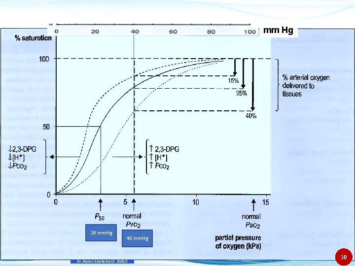 mm Hg 26 mm. Hg 40 mm. Hg Dr. Mazen Alzaharna CC 2018/1 10