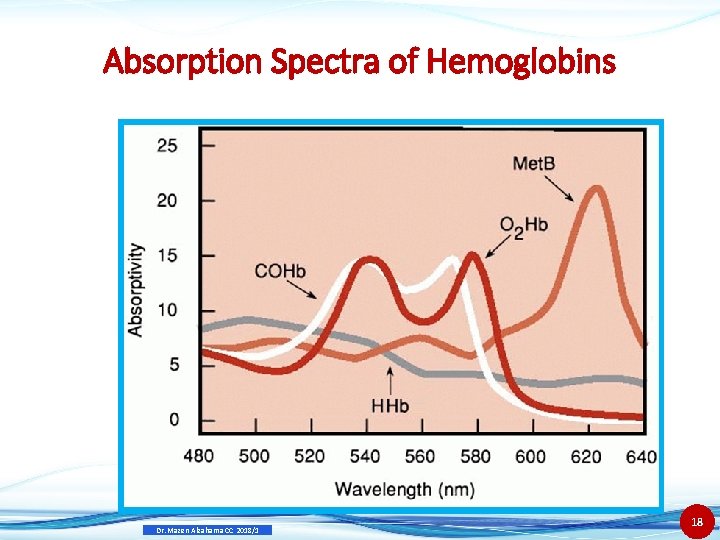 Absorption Spectra of Hemoglobins Dr. Mazen Alzaharna CC 2018/1 18 