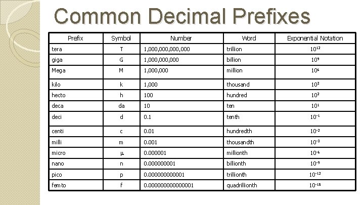 Common Decimal Prefixes Prefix Symbol Number Word Exponential Notation tera T 1, 000, 000