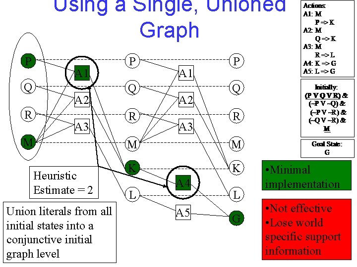 Using a Single, Unioned Graph P P M Q M R R M A