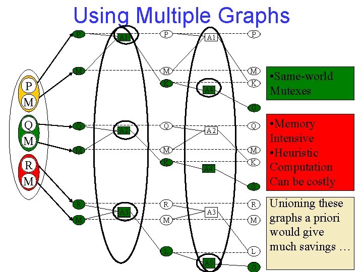 Using Multiple Graphs P A 1 M P M Q M P A 1