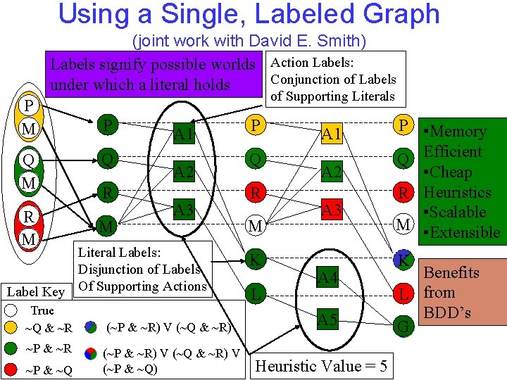 Using a Single, Labeled Graph (joint work with David E. Smith) Labels signify possible