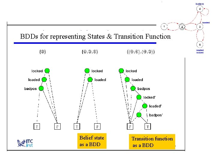 BDDs for representing States & Transition Function Belief state as a BDD Transition function