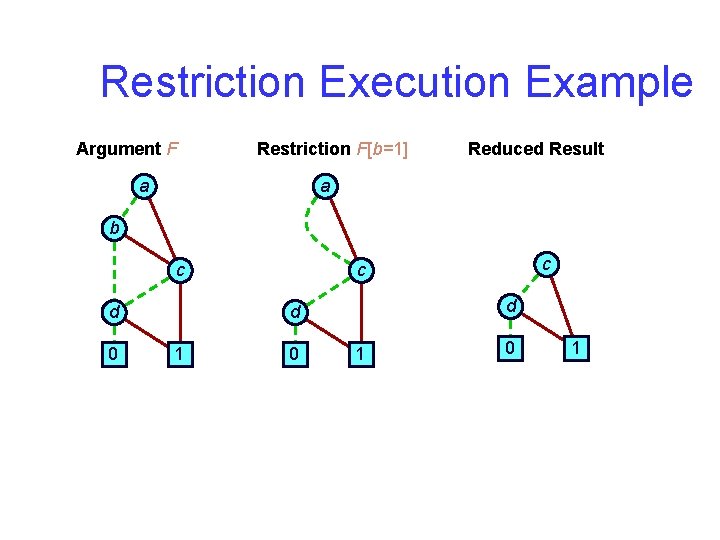 Restriction Execution Example Argument F Restriction F[b=1] Reduced Result a a b 0 d