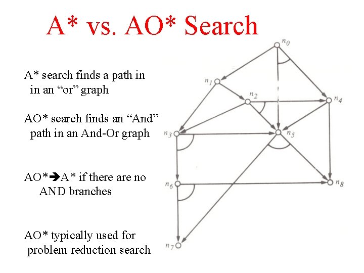 A* vs. AO* Search A* search finds a path in in an “or” graph