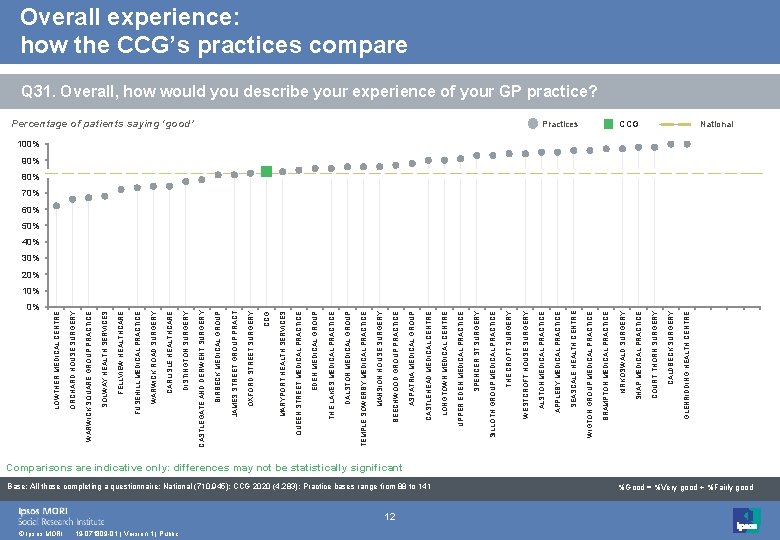 0% © Ipsos MORI 19 -071809 -01 | Version 1 | Public 12 Base: