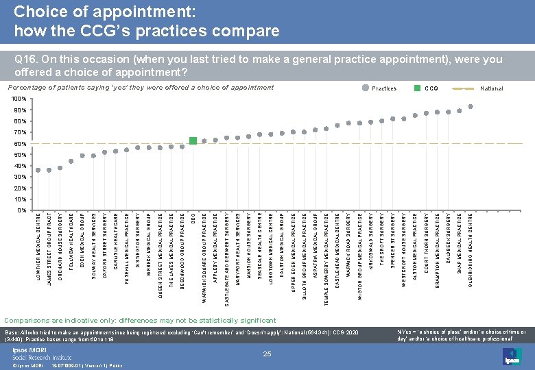 0% © Ipsos MORI 19 -071809 -01 | Version 1 | Public 25 Base: