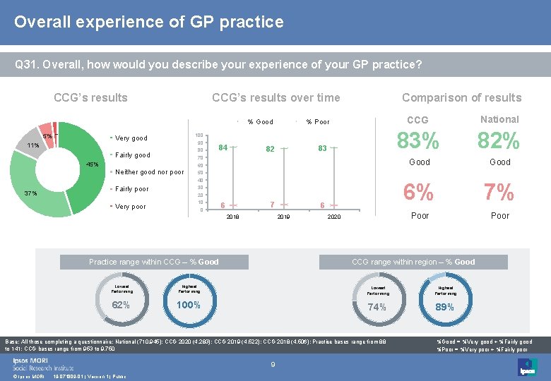 Overall experience of GP practice Q 31. Overall, how would you describe your experience