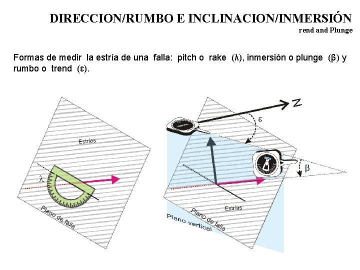 DIRECCION/RUMBO E INCLINACION/INMERSIÓN rend and Plunge Formas de medir la estría de una falla: