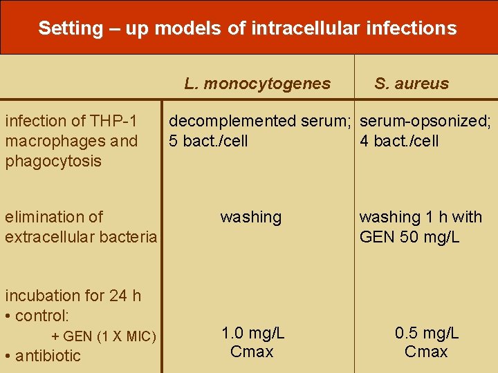 Setting – up models of intracellular infections L. monocytogenes infection of THP-1 macrophages and