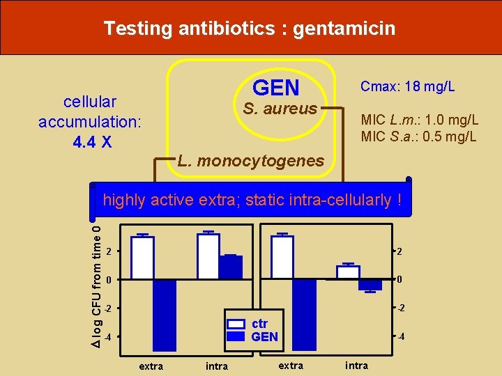 Testing antibiotics : gentamicin GEN cellular accumulation: 4. 4 X S. aureus Cmax: 18