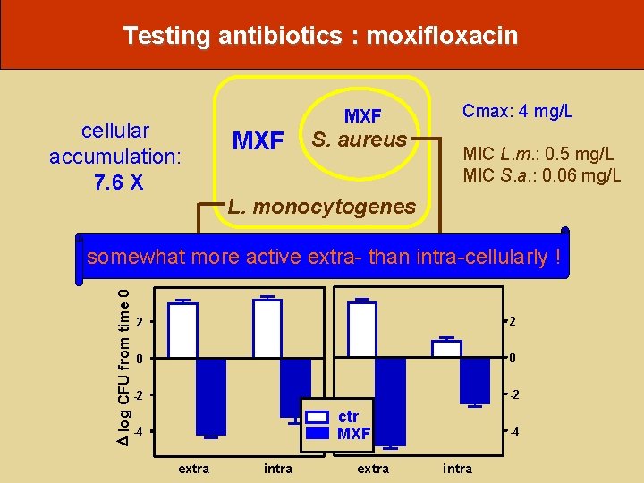 Testing antibiotics : moxifloxacin cellular accumulation: 7. 6 X MXF S. aureus Cmax: 4