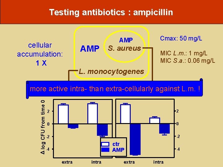 Testing antibiotics : ampicillin cellular accumulation: 1 X AMP S. aureus Cmax: 50 mg/L