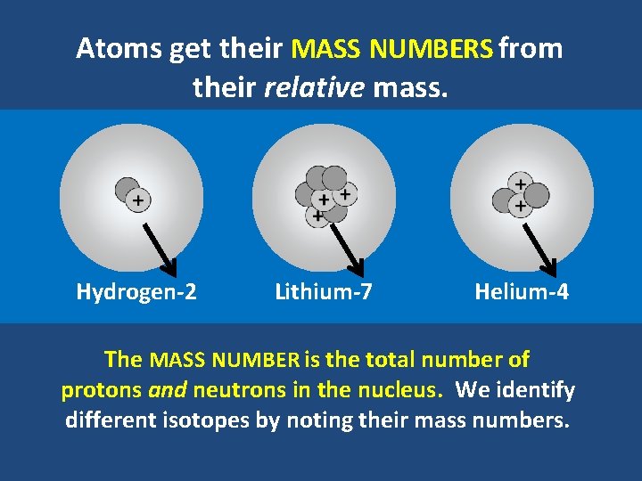 Atoms get their MASS NUMBERS from their relative mass. Hydrogen-2 Lithium-7 Helium-4 The MASS
