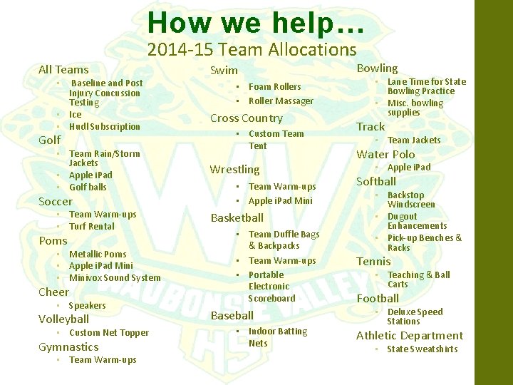 How we help… 2014 -15 Team Allocations All Teams Baseline and Post Injury Concussion