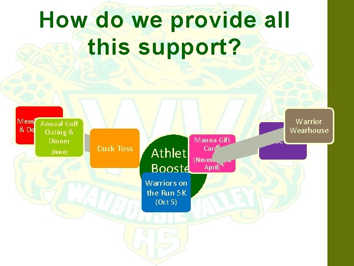 How do we provide all this support? Memberships Annual Golf & Donations Outing &