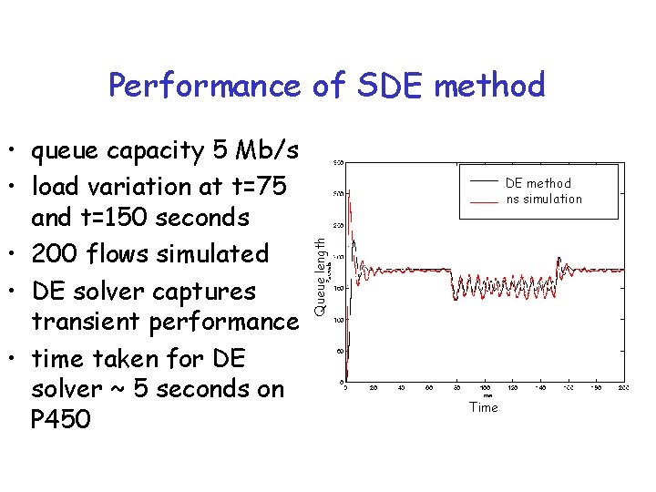 Performance of SDE method ns simulation Queue length • queue capacity 5 Mb/s •