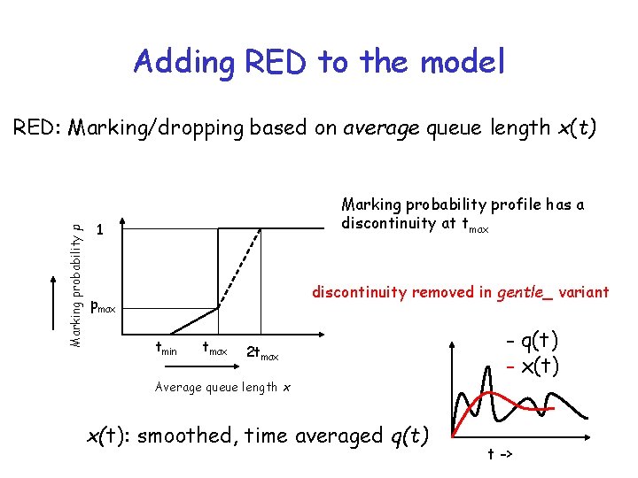 Adding RED to the model Marking probability p RED: Marking/dropping based on average queue