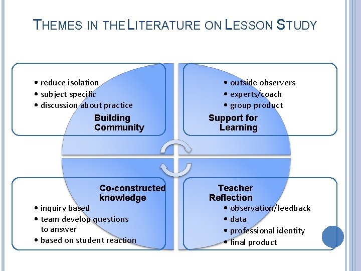 THEMES IN THE LITERATURE ON LESSON STUDY • reduce isolation • subject specific •