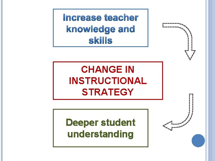 CHANGE IN INSTRUCTIONAL STRATEGY Deeper student understanding 3 