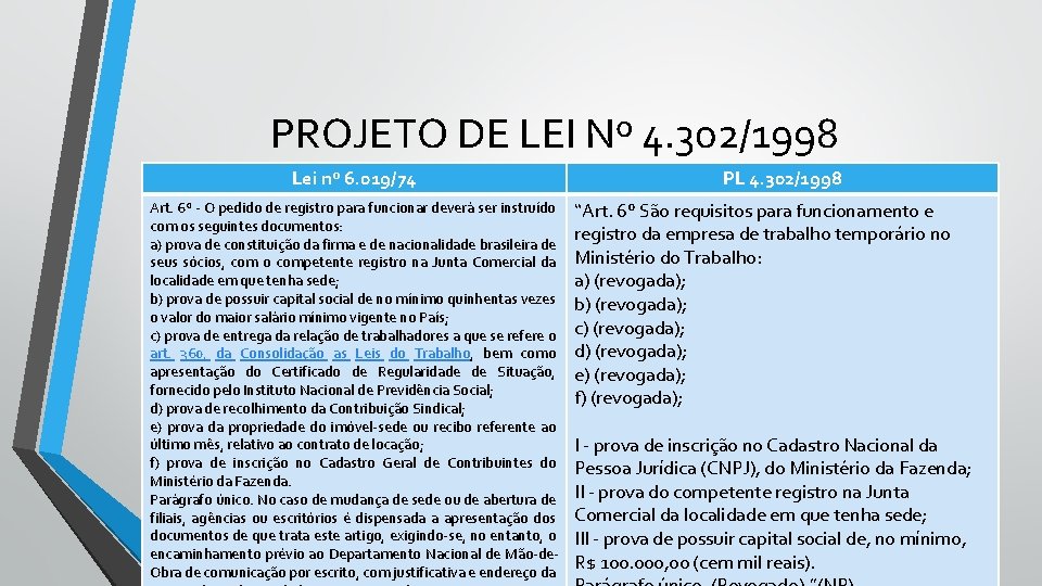 PROJETO DE LEI Nº 4. 302/1998 Lei nº 6. 019/74 Art. 6º - O