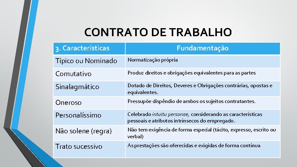 CONTRATO DE TRABALHO 3. Características Fundamentação Típico ou Nominado Normatização própria Comutativo Produz direitos