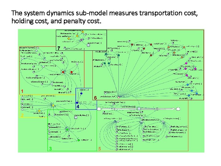 The system dynamics sub-model measures transportation cost, holding cost, and penalty cost. 
