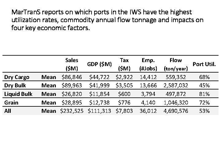 Mar. Tran. S reports on which ports in the IWS have the highest utilization
