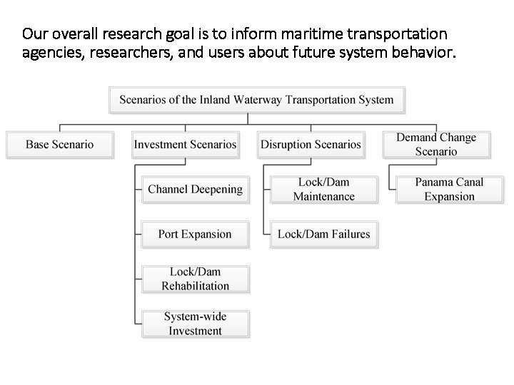 Our overall research goal is to inform maritime transportation agencies, researchers, and users about