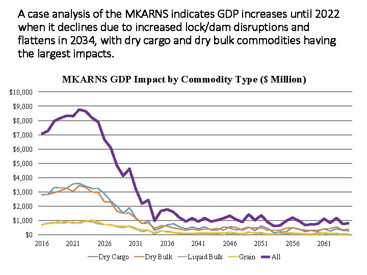 A case analysis of the MKARNS indicates GDP increases until 2022 when it declines