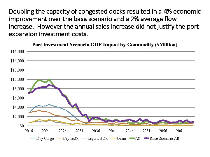 Doubling the capacity of congested docks resulted in a 4% economic improvement over the
