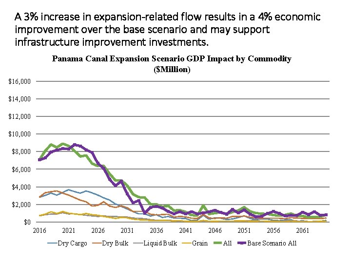 A 3% increase in expansion-related flow results in a 4% economic improvement over the