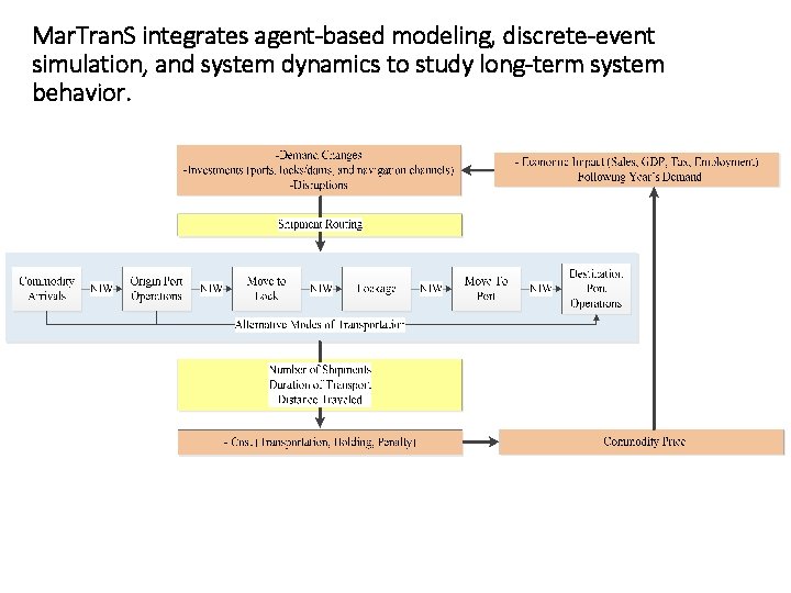 Mar. Tran. S integrates agent-based modeling, discrete-event simulation, and system dynamics to study long-term