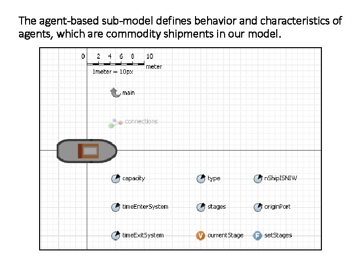 The agent-based sub-model defines behavior and characteristics of agents, which are commodity shipments in