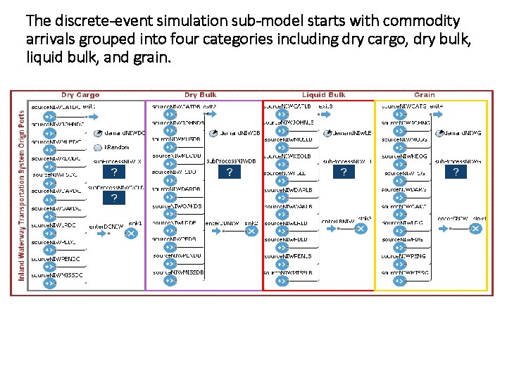 The discrete-event simulation sub-model starts with commodity arrivals grouped into four categories including dry