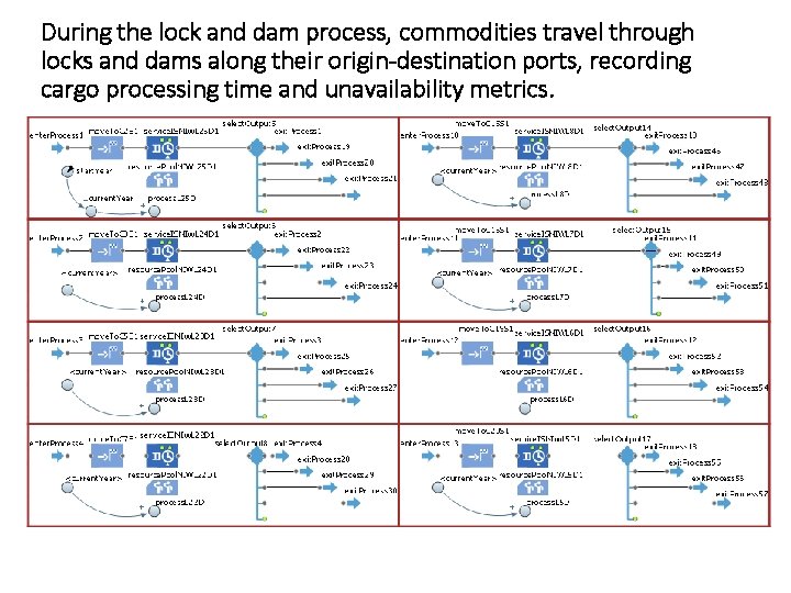 During the lock and dam process, commodities travel through locks and dams along their