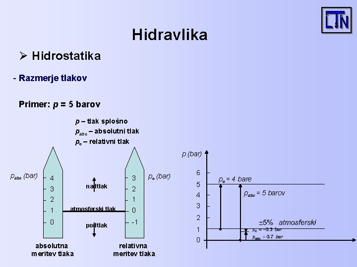 Hidravlika Ø Hidrostatika - Razmerje tlakov Primer: p = 5 barov p – tlak