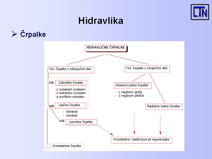 Hidravlika Ø Črpalke 