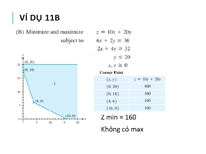 VÍ DỤ 11 B Z min = 160 Không có max 