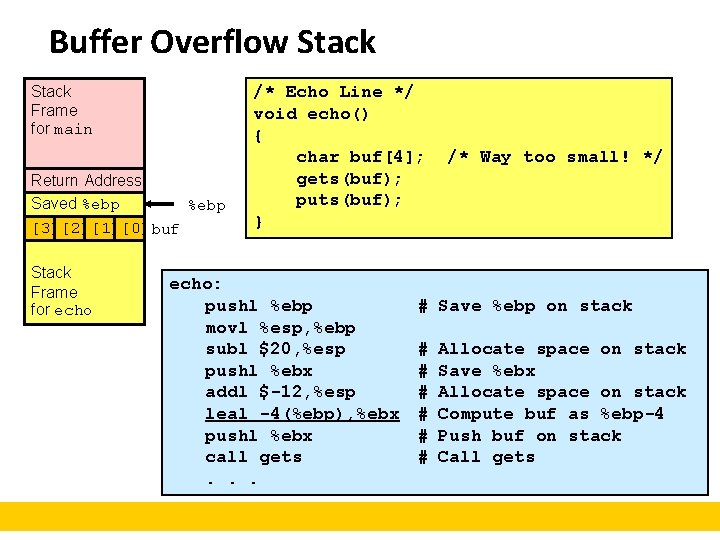 Buffer Overflow Stack Frame for main Return Address Saved %ebp [3][2][1][0] buf Stack Frame