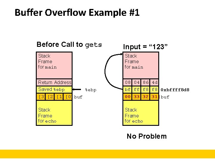 Buffer Overflow Example #1 Before Call to gets Input = “ 123” Stack Frame