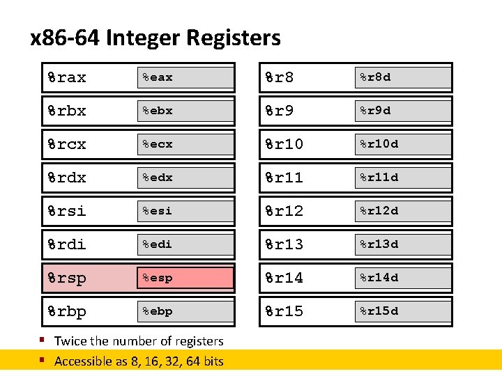 x 86 -64 Integer Registers %rax %eax %r 8 d %rbx %ebx %r 9
