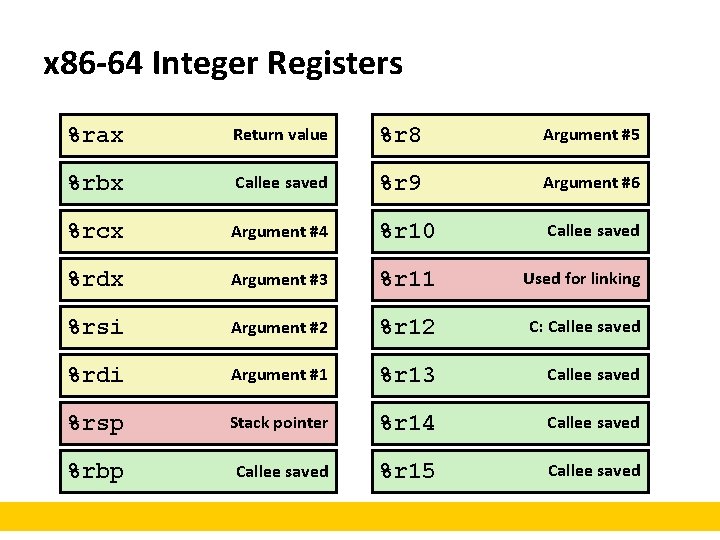 x 86 -64 Integer Registers %rax Return value %r 8 Argument #5 %rbx Callee